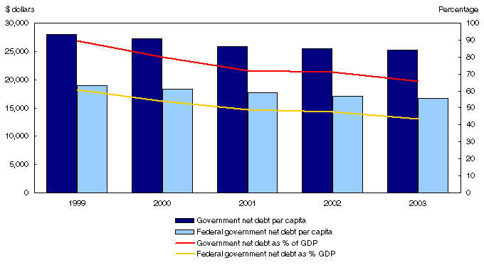 Chart 6
Government net debt per capita and % of GDP, as at March 31