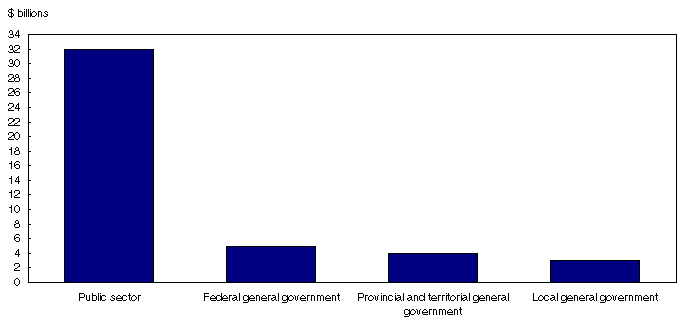 Chart 8
Changes in salaries and wages by level of government, 2004 vs. 1999
