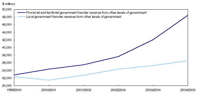 Chart 9
Transfer revenue from other levels of government