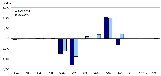 Chart 14
Provincial and territorial general government surplus (+) / deficit
(-)