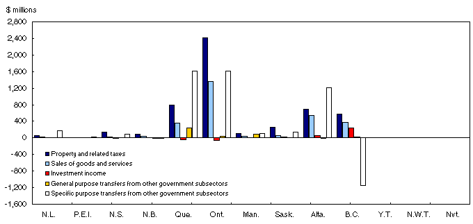 Chart 24
Growth in selected local government revenue by source (1999 to 2004)