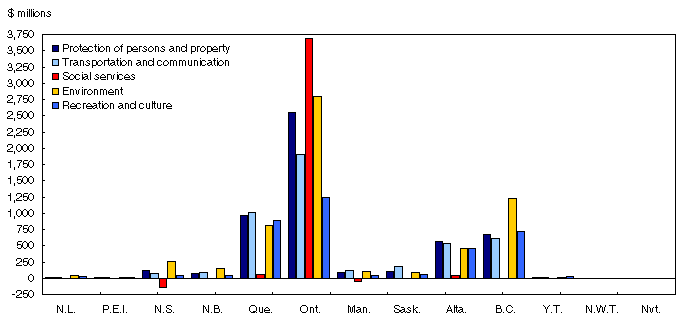 Chart 25
Growth in selected local government expenditures by function (1999 to 2004)
