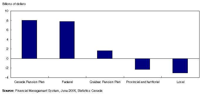 Chart 1
Government surpluses (+) and deficits (-) in Canada, 2004/2005