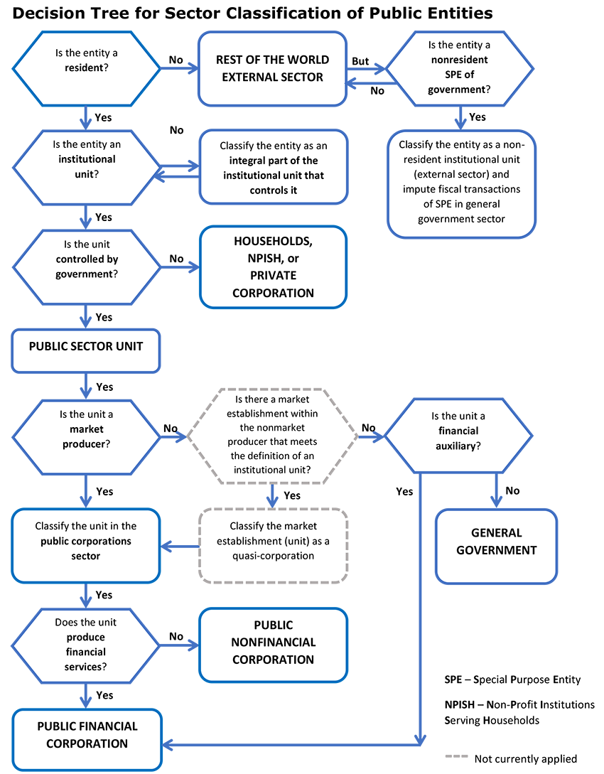 Decision Tree for Sector Classification of Public Entities