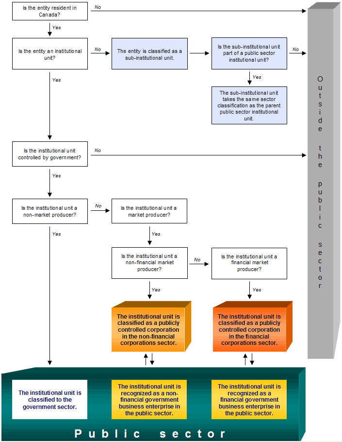Chart 3.1 The public sector classification decision process