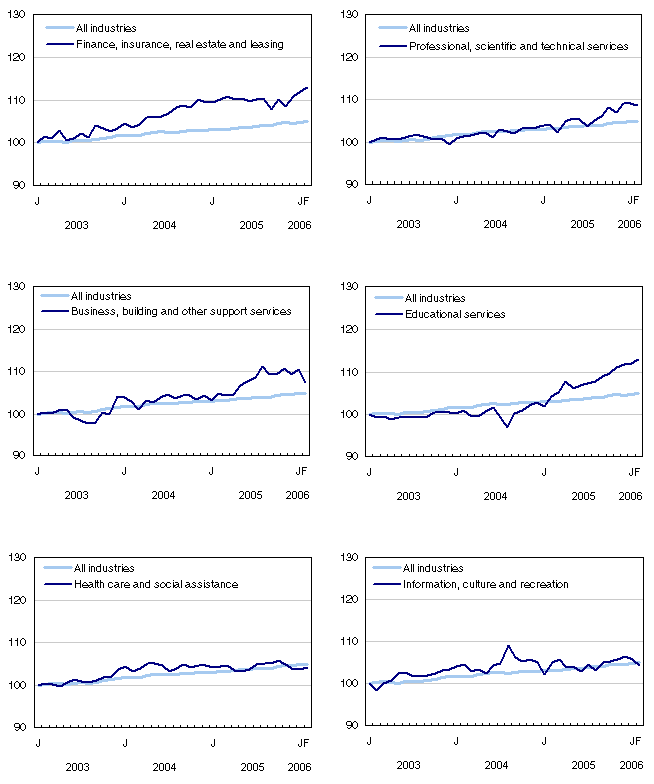 Chart 5 Index of employment by industry, Canada, seasonally adjusted, January 2002 = 100