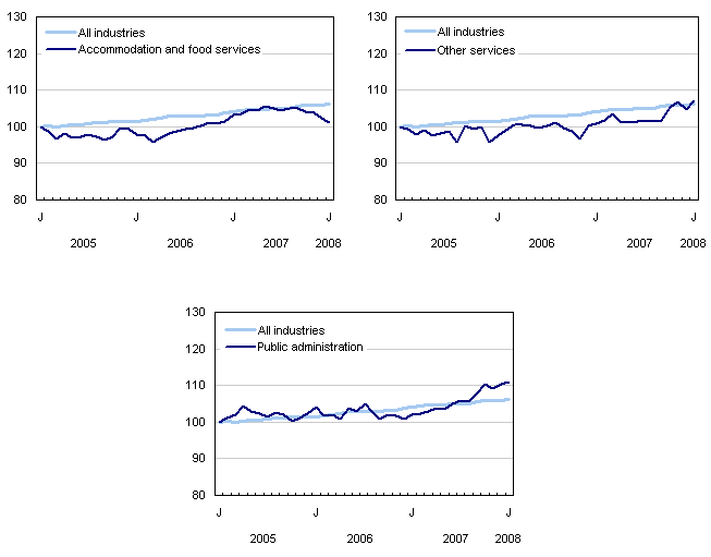Chart 5 Index of employment by industry, Canada, seasonally adjusted, January 2005=100