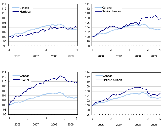Index of employment by province, seasonally adjusted, January 2006=100