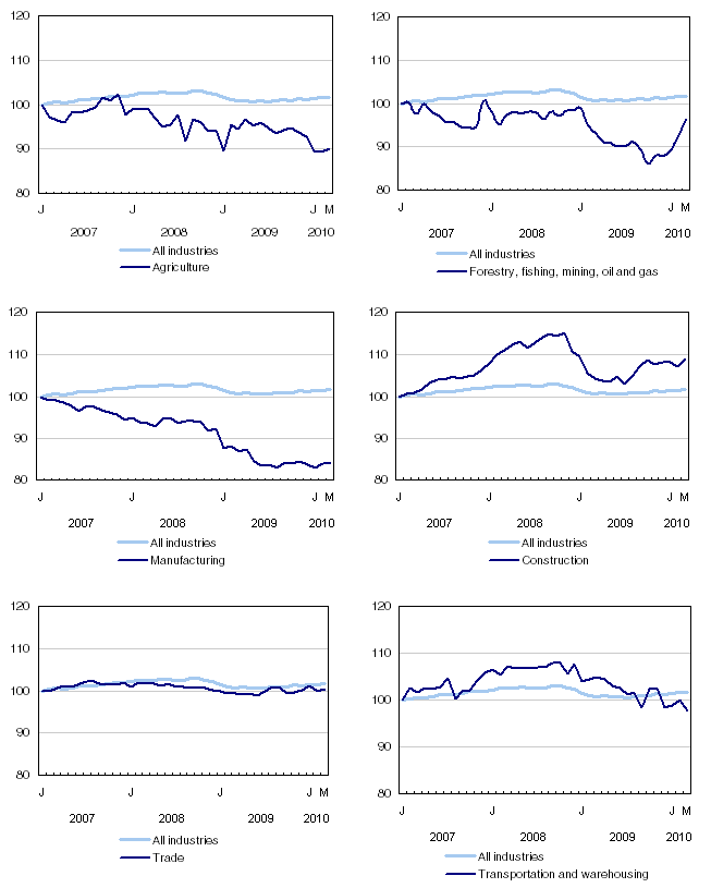 Index of employment by industry, Canada, seasonally adjusted, January, 2007=100