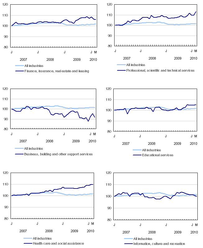 Index of employment by industry, Canada, seasonally adjusted, January 2007=100