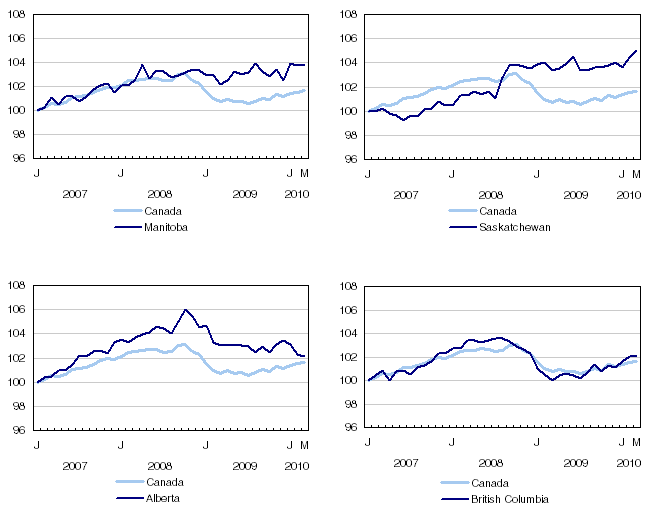 Index of employment by province, seasonally adjusted, January 2007=100