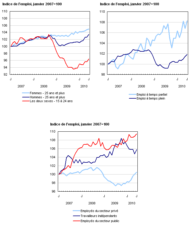 Indicateurs de l'emploi et du chômage, Canada, données désaisonnalisées