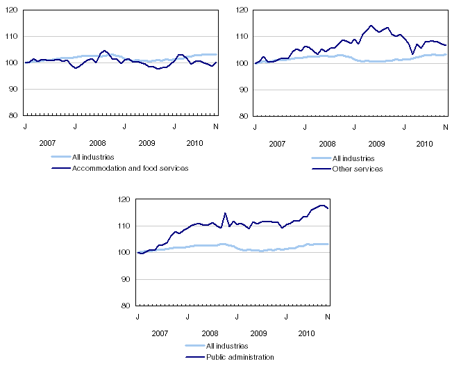 Index of employment by industry, Canada, seasonally adjusted, January 2007=100