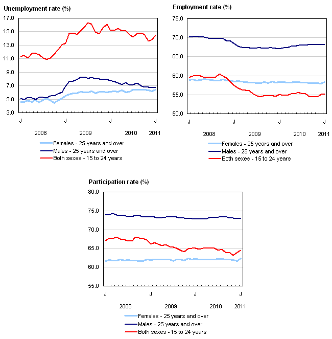 Employment and unemployment indicators, Canada, seasonally adjusted