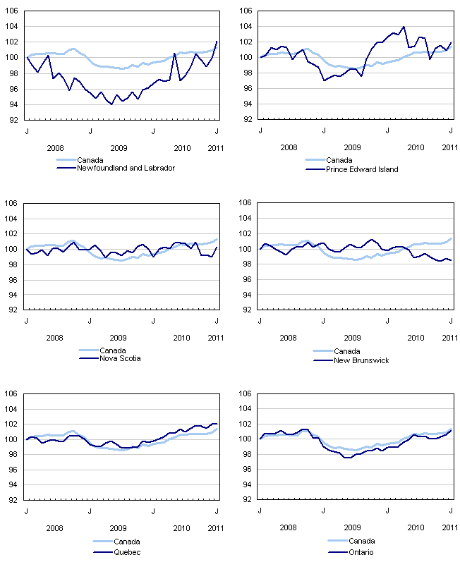 Index of employment by province, seasonally adjusted, January 2008=100