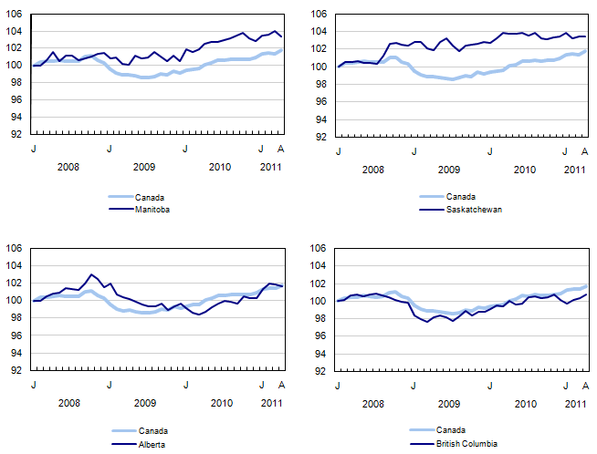 Index of employment by province, seasonally adjusted, January 2008=100