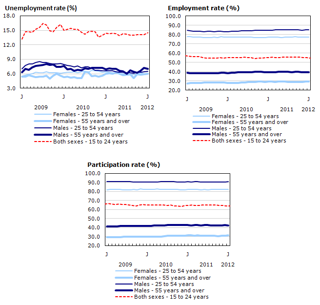 Employment and unemployment indicators, Canada, seasonally adjusted
