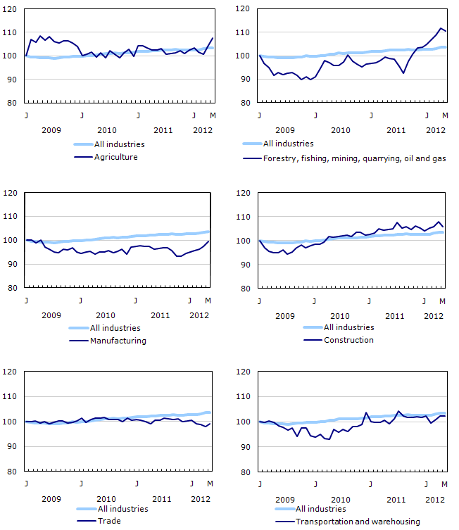 Index of employment by industry, Canada, seasonally adjusted, January 2008=100