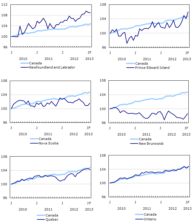 Index of employment by province, seasonally adjusted, January 2010=100