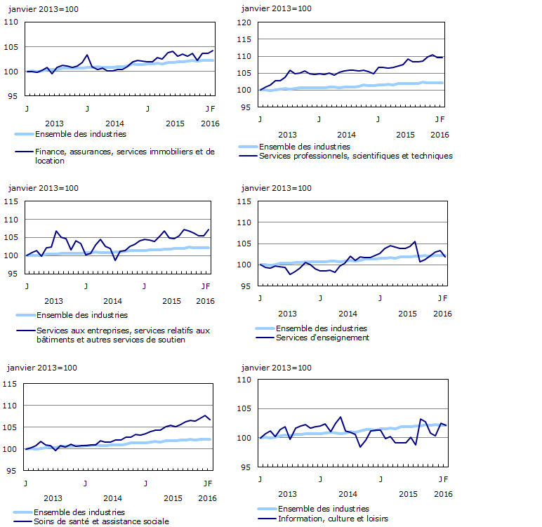 Graphique 4 : Indices de l'emploi selon l'industrie, Canada, données désaisonnalisées