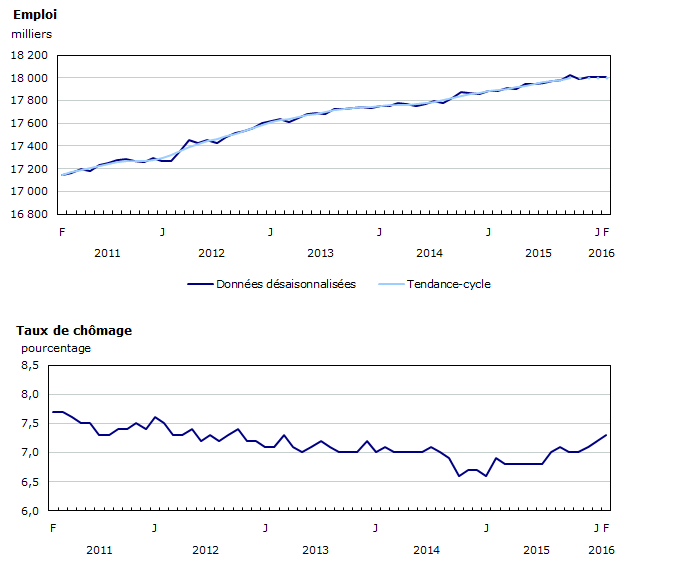 Graphique 1 : Emploi et taux de chômage, Canada, données désaisonnalisées