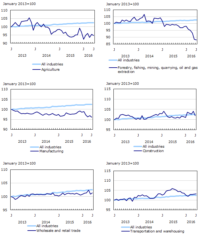 Chart 3: Employment indexes by industry, Canada, seasonally adjusted