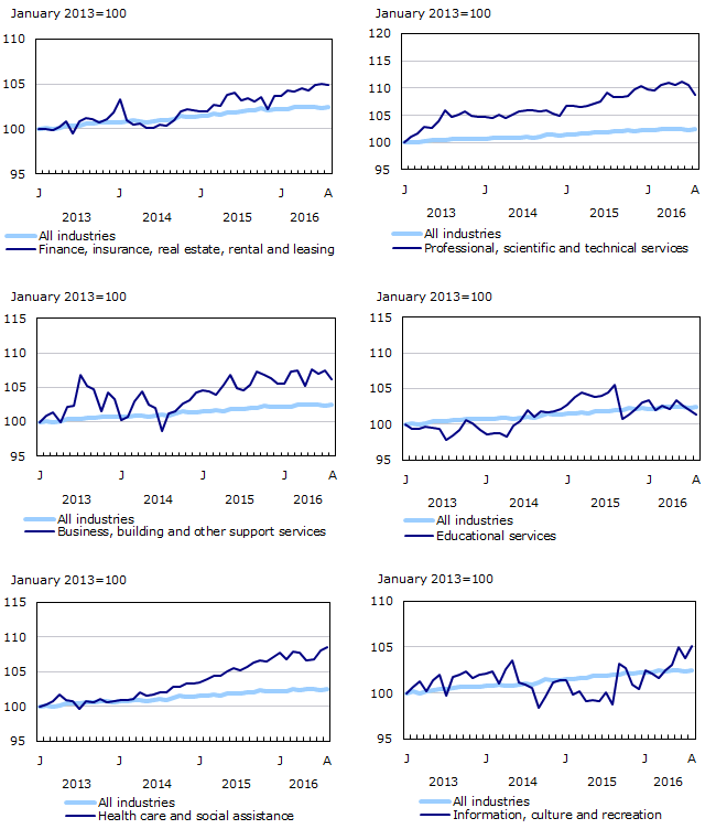 Chart 4: Employment indexes by industry, Canada, seasonally adjusted