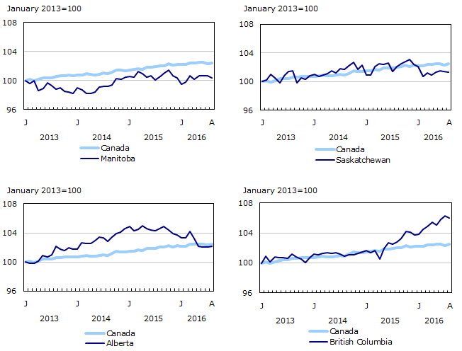 Chart 7: Employment indexes by province, Canada, seasonally adjusted