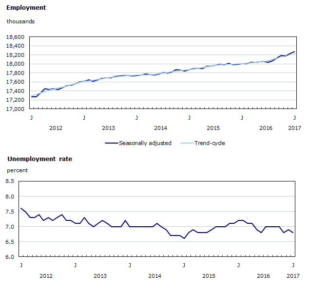Chart 1: Employment and unemployment rate, Canada, seasonally adjusted