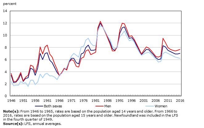 Chart 9: Unemployment rate by sex, 1946 to 2016