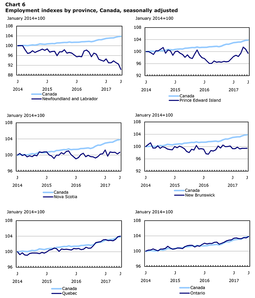 Chart 6 Employment indexes by province, Canada, seasonally adjusted