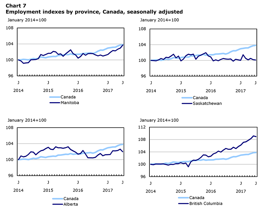 Chart 7 Employment indexes by province, Canada, seasonally adjusted