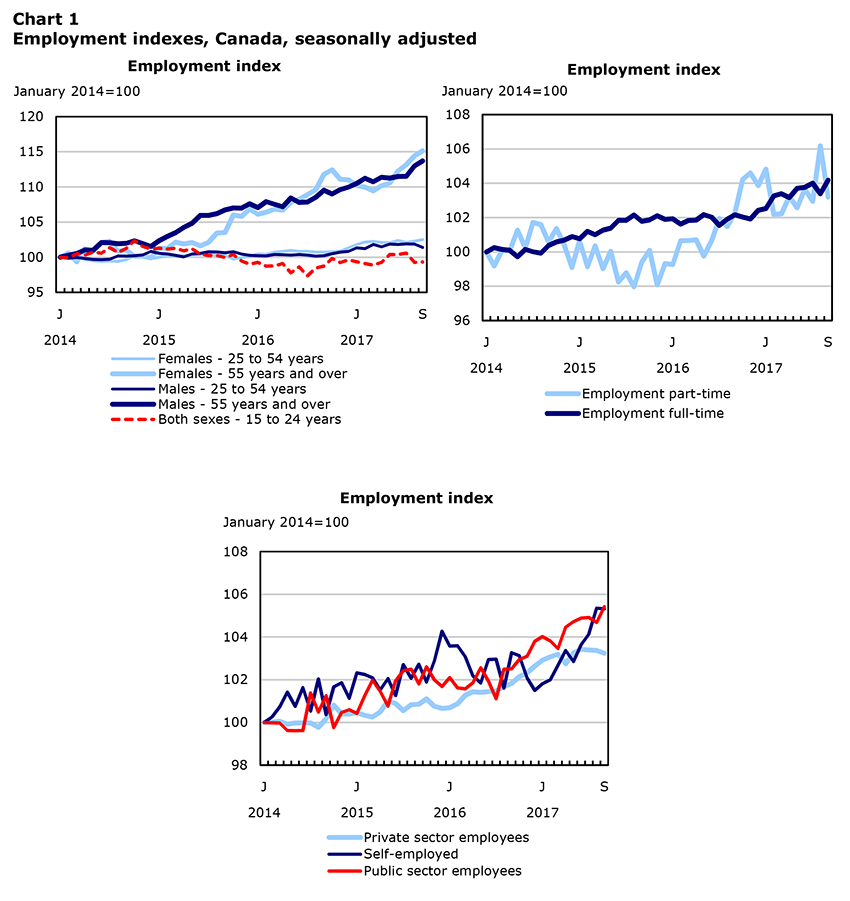 Chart 1 Employment indexes, Canada, seasonally adjusted
