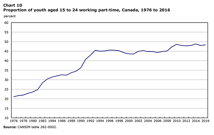 Chart 10 Proportion of youth aged 15 to 24 working part-time, Canada, 1976 to 2016