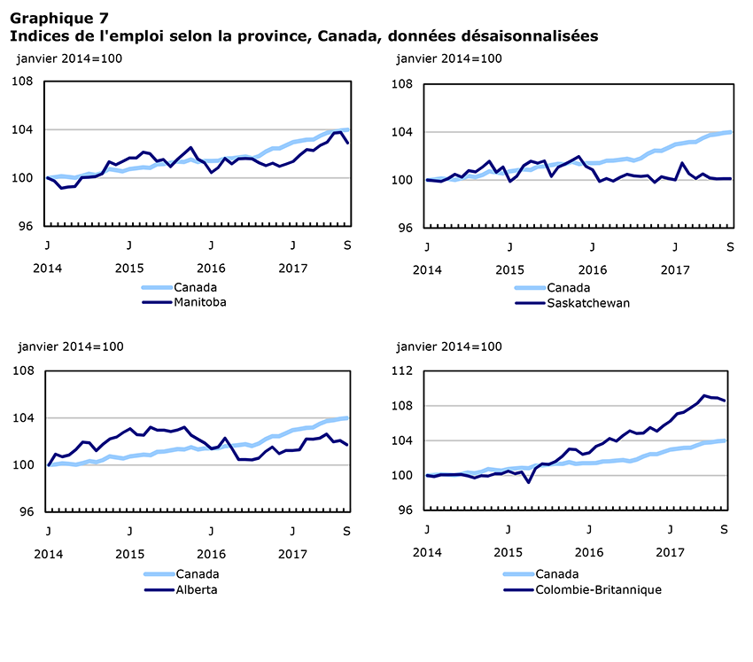 Graphique 7 Indices de l'emploi selon la province, Canada, données désaisonnalisées