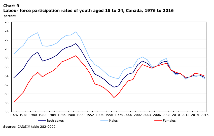 Chart 9 Labour force participation rates of youth aged 15 to 24, Canada, 1976 to 2016