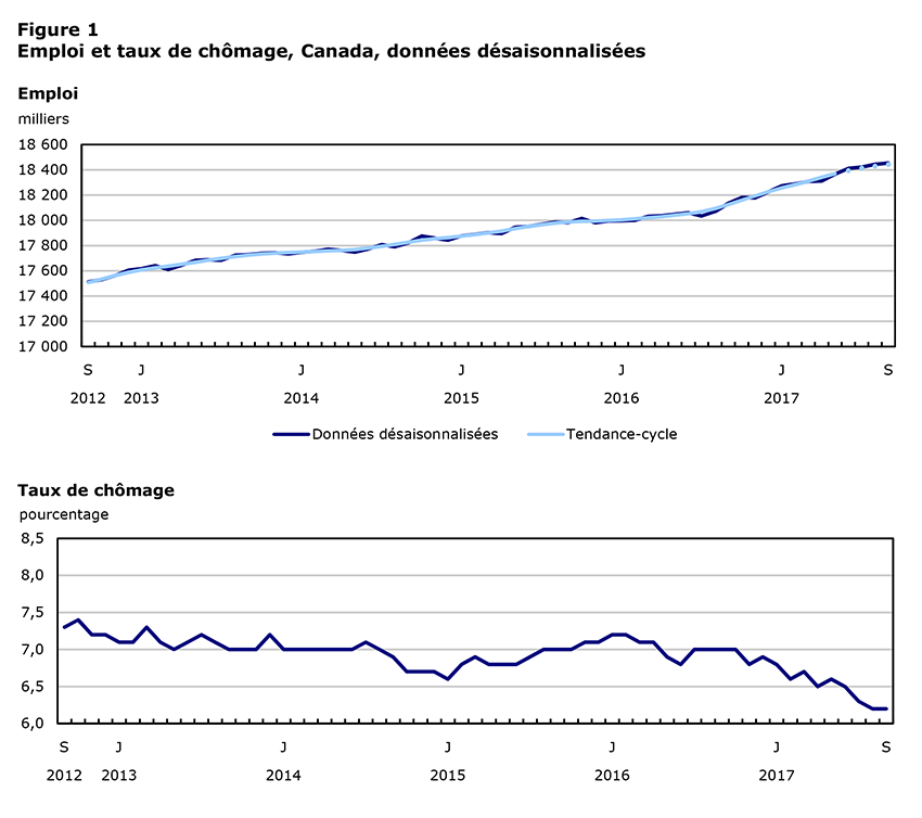 Figure 1 Emploi et taux de chômage, Canada, données désaisonnalisées