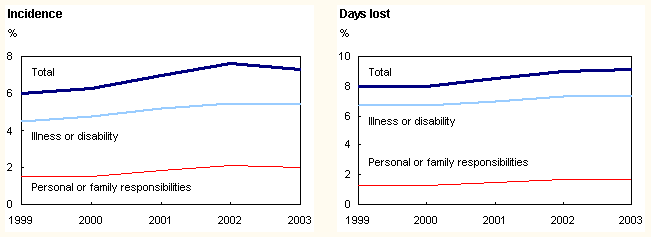 Chart 1
The incidence of work absences due to personal reasons and the resulting
days lost increased steadily between 1997 and 2001.