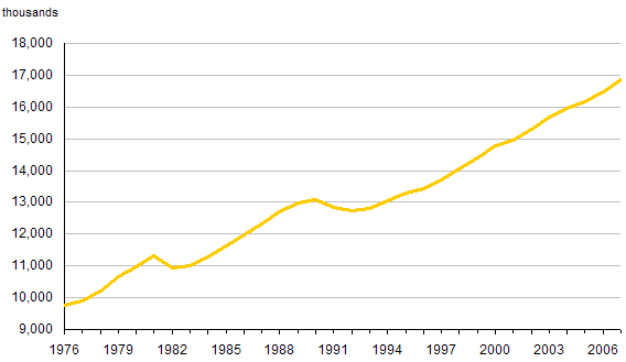 Chart A.1 Employment, 1976 to 2007