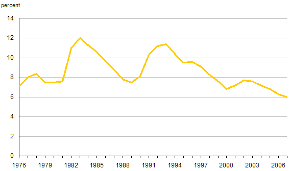 Chart A.2 Unemployment rates, 1976 to 2007