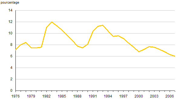 Graphique A.2 Taux de chômage, 1976 à 2007