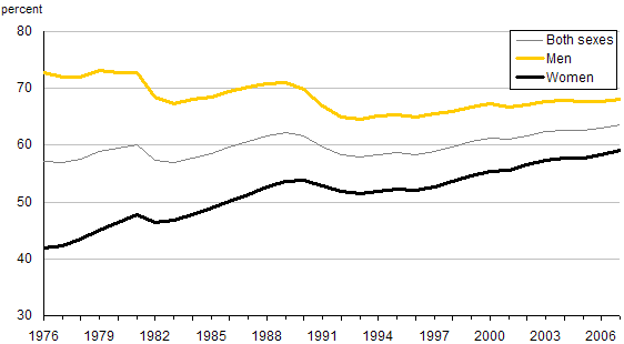 Chart B.2 Employment rates, by sex, 1976 to 2007