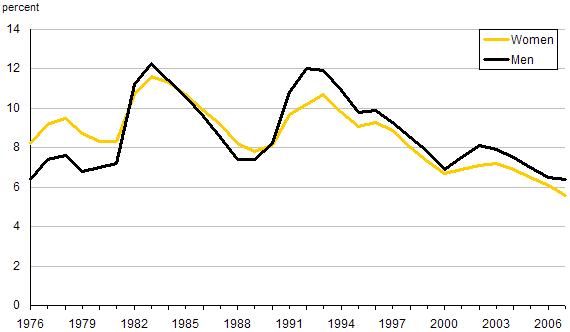 Chart B.3 Unemployment rates, by sex, 1976 to 2007