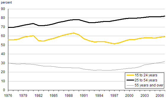 Chart B.4 Employment rates, by age, 1976 to 2007