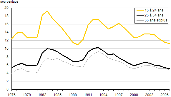 Graphique B.5 Taux de chômage selon l'âge, 1976 à 2007