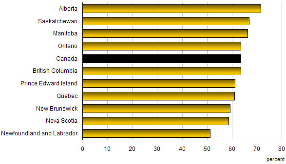 Chart C.1 Employment rates, by province, 2007