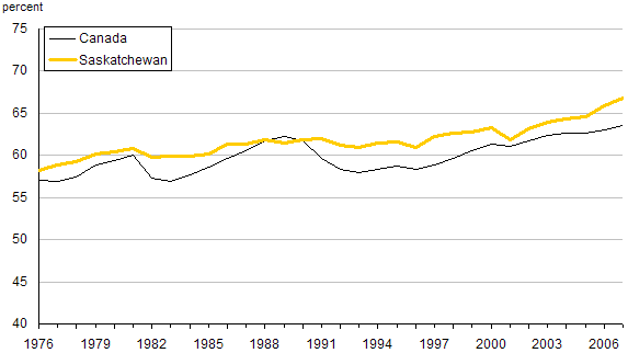 Chart C.10 Employment rates in Saskatchewan, 1976 to 2007