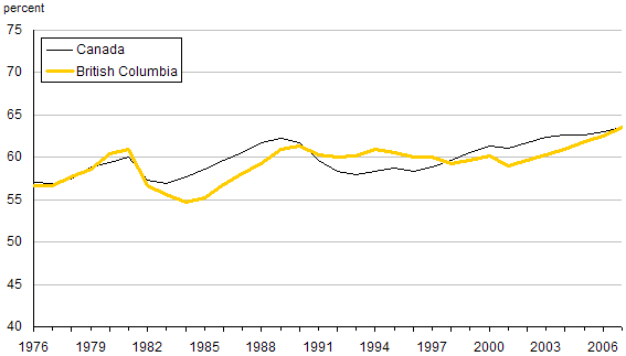 Chart C.12 Employment rates in British Columbia, 1976 to 2007