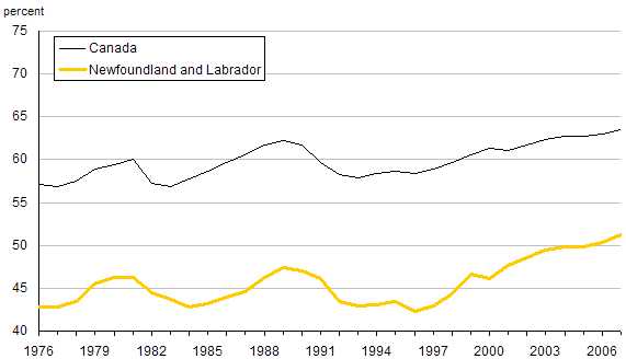 Chart C.3 Employment rates in Newfoundland and Labrador, 1976 to 2007