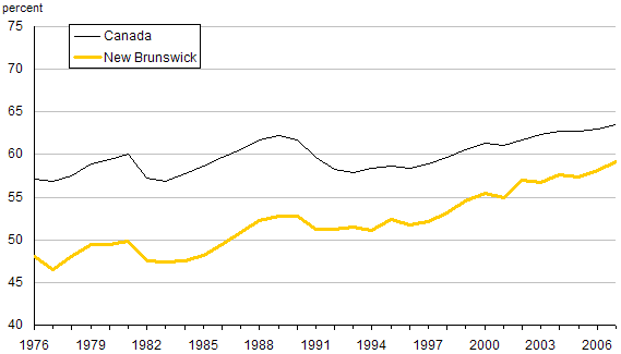 Chart C.6 Employment rates in New Brunswick, 1976 to 2007